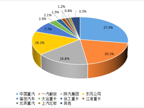 【重卡新聞】重卡9月銷5.6萬(wàn)輛，四季度市場(chǎng)或可期待