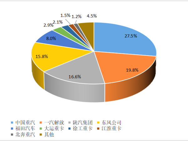 【重卡新聞】重卡10月銷6.3萬(wàn)輛！新能源重卡一路飆升